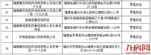 福州新增34家医保定点医疗机构！有你家附近的吗？——九房网
