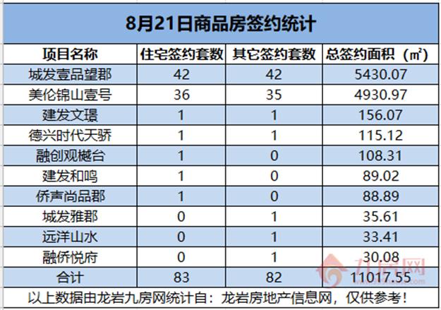  08月21日，龙岩城区房地产总签约165套，总签约面积为11017.55㎡。——九房网
