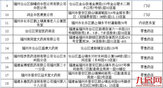 福州新增34家医保定点医疗机构！有你家附近的吗？——九房网