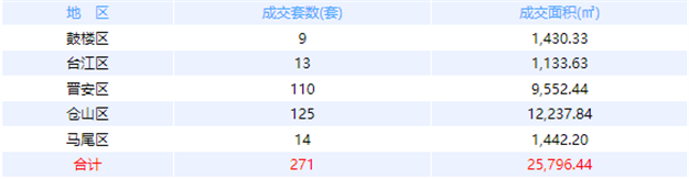 8月25日福州网签：五区271套七县（市、区）85套——九房网
