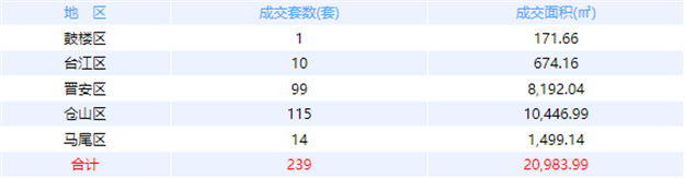 8月26日福州网签：五区271套七县（市、区）85套——九房网