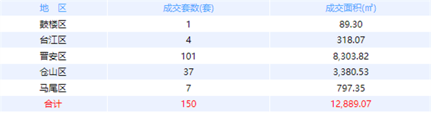 8月29日福州网签：五区157套七县（市、区）137套——九房网