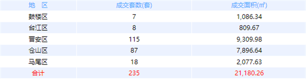 8月30日福州网签：五区157套七县（市、区）137套——九房网