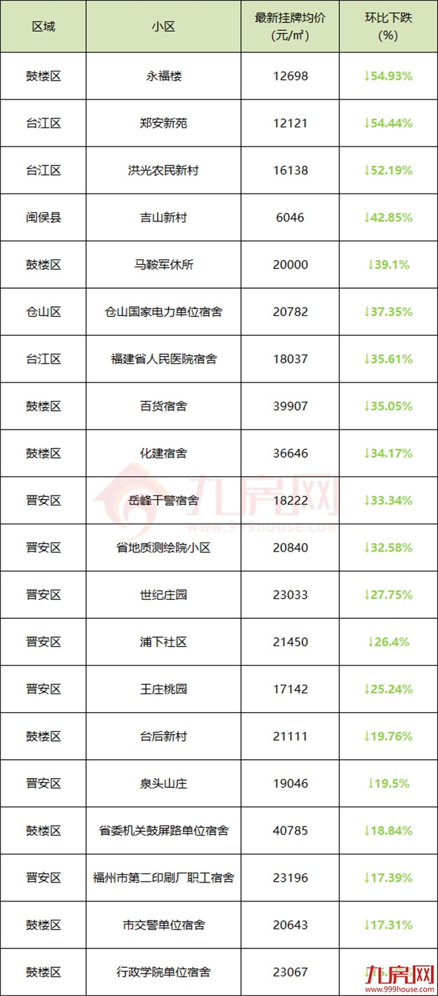 最高降54%!学区房都扛不住?福州这20个小区的房子,跌惨了!——九房网 最高降54%!学区房都扛不住?福州这20个小区的房子,跌惨了!——九房网
