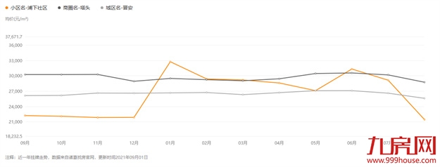 最高降54%!学区房都扛不住?福州这20个小区的房子,跌惨了!——九房网 最高降54%!学区房都扛不住?福州这20个小区的房子,跌惨了!——九房网