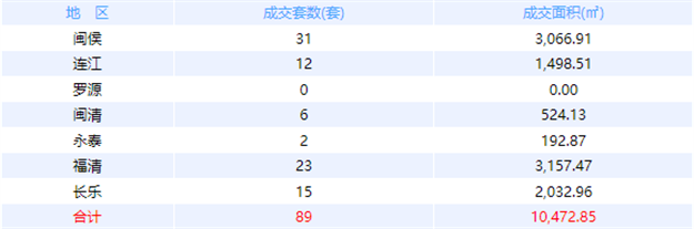 9月2日福州网签：五区62套七县（市、区）192套——九房网