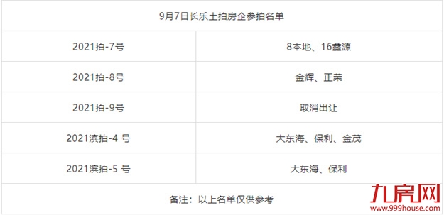 揽金5.09亿！两宗成交！两宗流拍！刚刚，长乐土拍落锤！——九房网