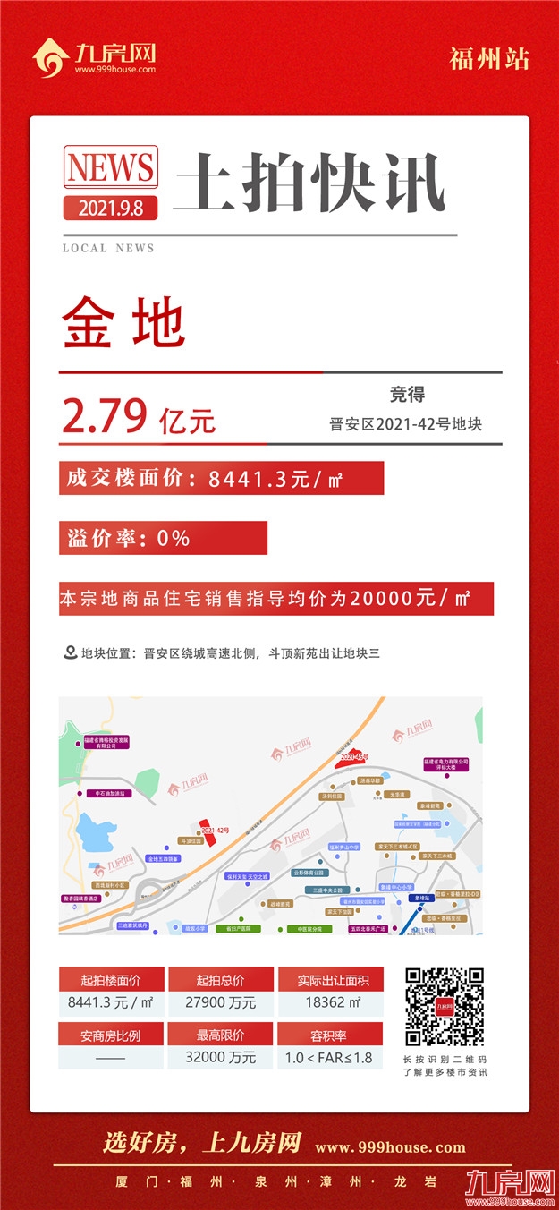 9宗摇号!11宗宅地超70亿成交!刚刚,福州第二轮集中土拍交卷——九房网 9宗摇号!11宗宅地超70亿成交!刚刚,福州第二轮集中土拍交卷——九房网