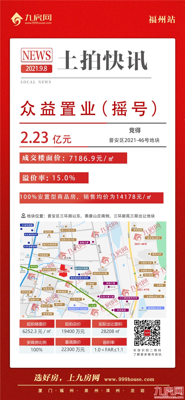 9宗摇号!11宗宅地超70亿成交!刚刚,福州第二轮集中土拍交卷——九房网 9宗摇号!11宗宅地超70亿成交!刚刚,福州第二轮集中土拍交卷——九房网