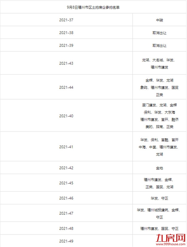 9宗摇号!11宗宅地超70亿成交!刚刚,福州第二轮集中土拍交卷——九房网 9宗摇号!11宗宅地超70亿成交!刚刚,福州第二轮集中土拍交卷——九房网