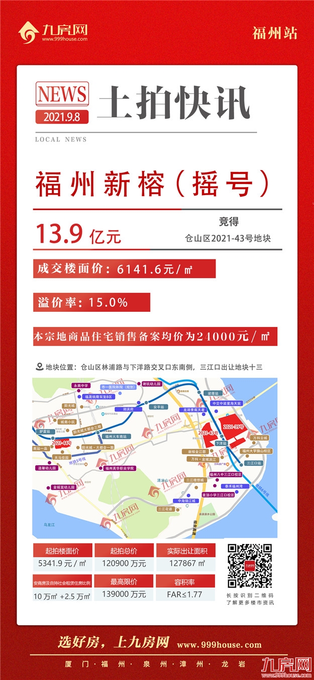 9宗摇号!11宗宅地超70亿成交!刚刚,福州第二轮集中土拍交卷——九房网 9宗摇号!11宗宅地超70亿成交!刚刚,福州第二轮集中土拍交卷——九房网