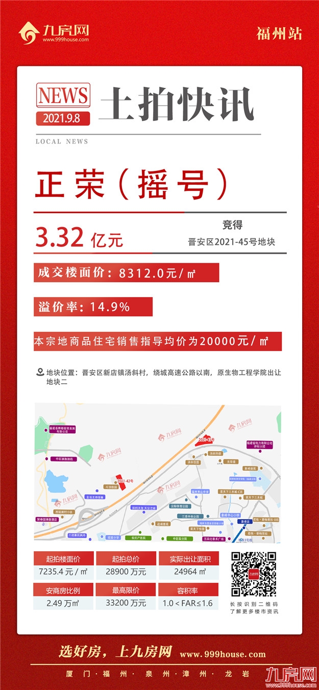 9宗摇号!11宗宅地超70亿成交!刚刚,福州第二轮集中土拍交卷——九房网 9宗摇号!11宗宅地超70亿成交!刚刚,福州第二轮集中土拍交卷——九房网