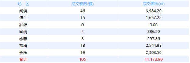 9月8日福州网签：五区127套七县（市、区）106套——九房网