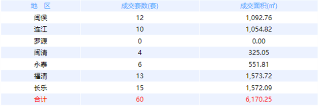 9月9日福州网签：五区106套七县（市、区）139套——九房网
