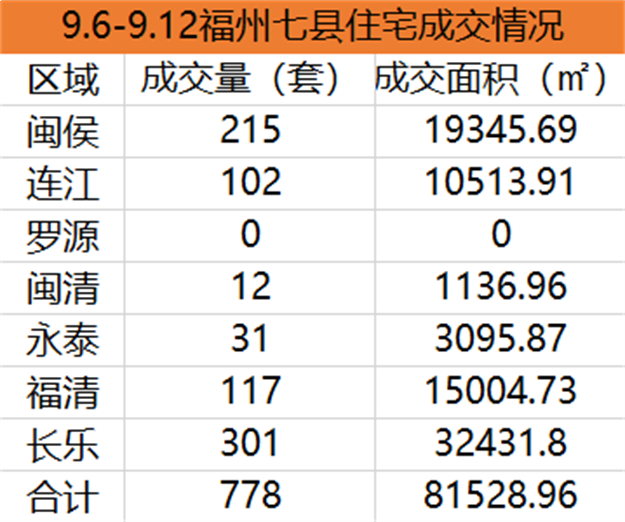 9.6-9.12福州五区住宅签约980套，环比下降37.38%——九房网