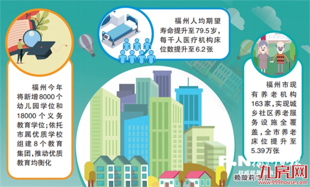 改善民生 福州为高品质生活“加码”——九房网 改善民生 福州为高品质生活“加码”——九房网