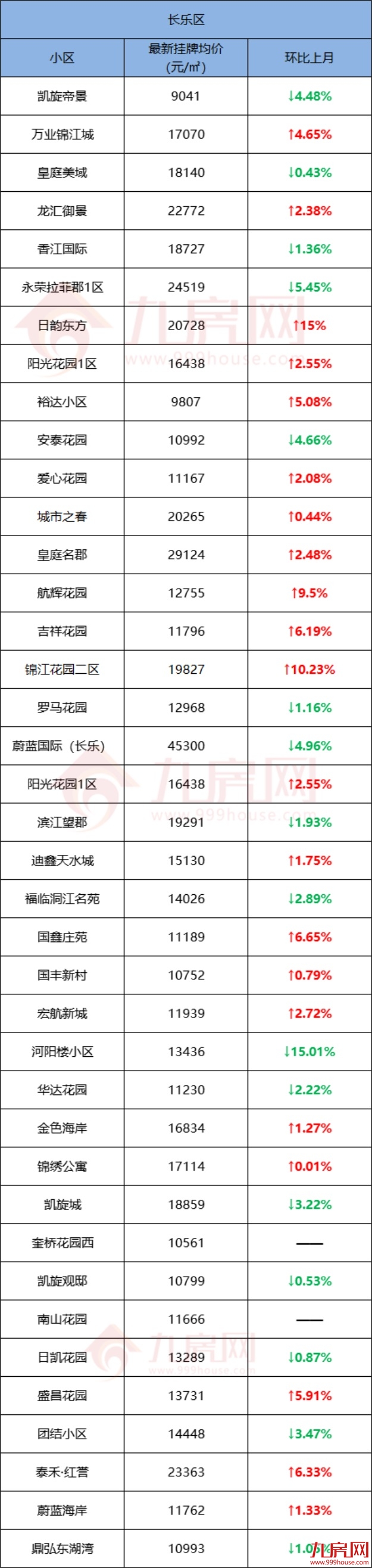 超一半上涨!有小区单月涨5761元/㎡!刚刚,福州664个小区房价曝光!——九房网 超一半上涨!有小区单月涨5761元/㎡!刚刚,福州664个小区房价曝光!——九房网
