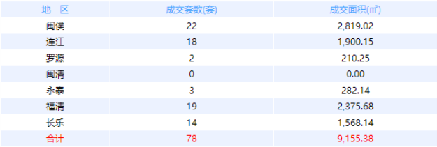 9月14福州网签：五区65套七县（市、区）66套——九房网