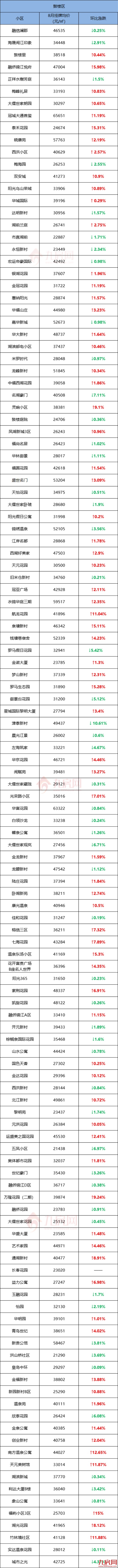 超一半上涨!有小区单月涨5761元/㎡!刚刚,福州664个小区房价曝光!——九房网 超一半上涨!有小区单月涨5761元/㎡!刚刚,福州664个小区房价曝光!——九房网