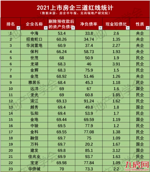 暴击!每天1家房企破产!福州有盘逾期超十年未交付!买房人泪崩!——九房网 暴击!每天1家房企破产!福州有盘逾期超十年未交付!买房人泪崩!——九房网
