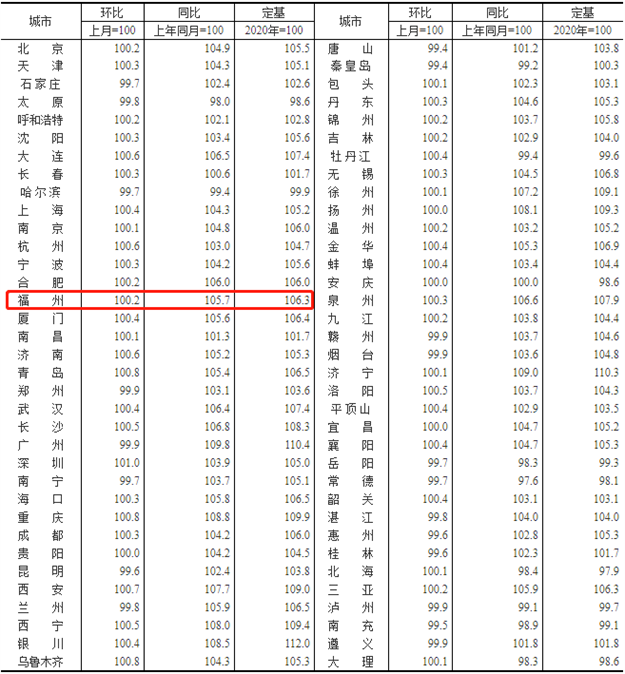 最新！8月全国70城房价数据出炉！福州…——九房网