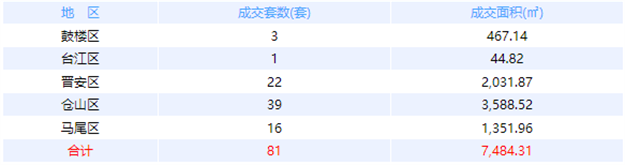 9月16日福州网签：五区76套七县（市、区）81套——九房网