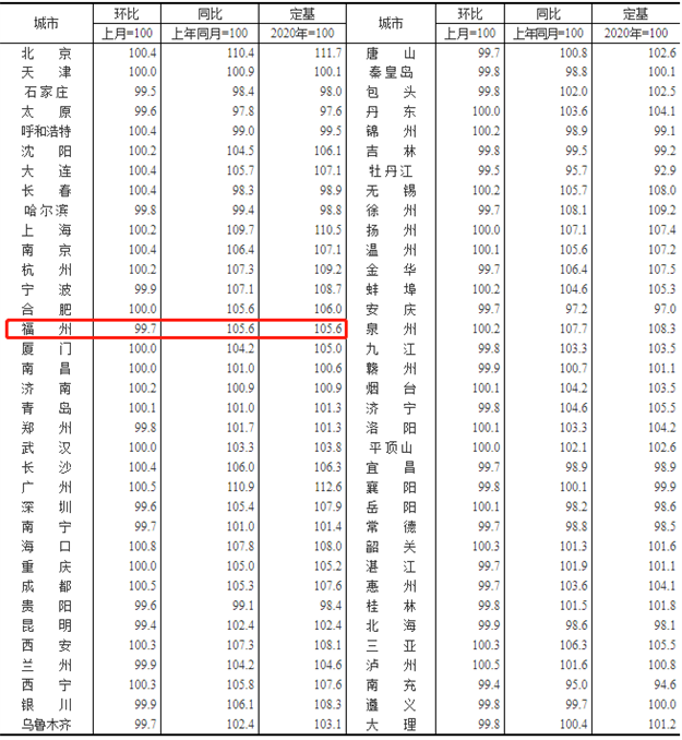 最新！8月全国70城房价数据出炉！福州…——九房网