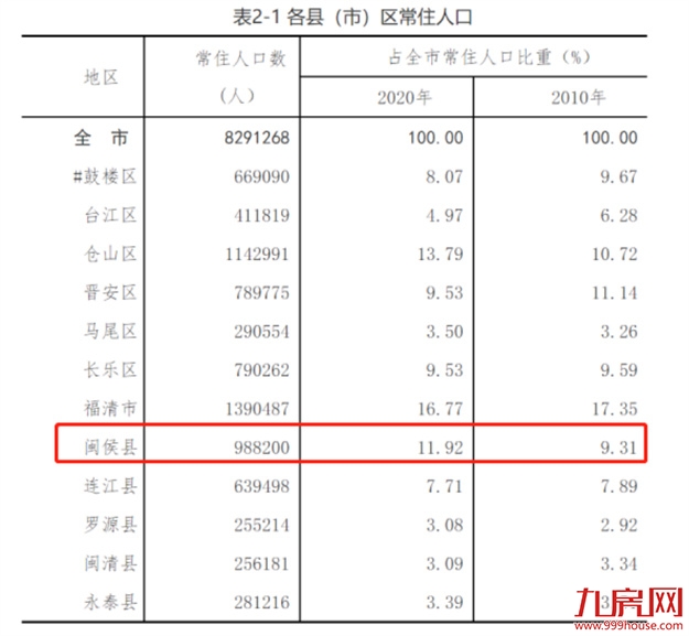 福州第七区!一个专为闽侯量身定制的规划?——九房网 福州第七区!一个专为闽侯量身定制的规划?——九房网