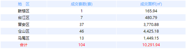 9月18日福州网签：五区81套七县（市、区）82套——九房网