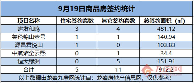 09月19日，龙岩城区房地产总签约16套，总签约面积为912.2㎡。——九房网