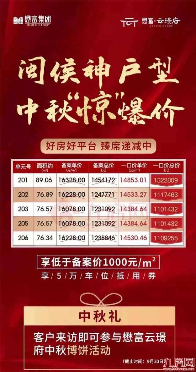 惊了!猛降4366元/㎡!福州一楼盘单价跌破万元!捡漏还是接盘?——九房网 惊了!猛降4366元/㎡!福州一楼盘单价跌破万元!捡漏还是接盘?——九房网