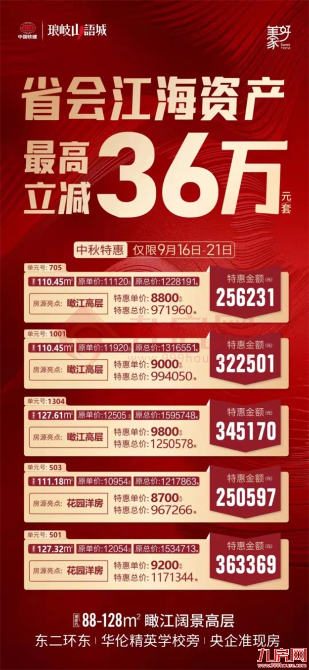 惊了!猛降4366元/㎡!福州一楼盘单价跌破万元!捡漏还是接盘?——九房网 惊了!猛降4366元/㎡!福州一楼盘单价跌破万元!捡漏还是接盘?——九房网