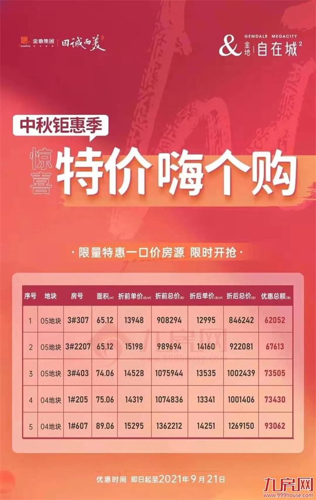 惊了!猛降4366元/㎡!福州一楼盘单价跌破万元!捡漏还是接盘?——九房网 惊了!猛降4366元/㎡!福州一楼盘单价跌破万元!捡漏还是接盘?——九房网