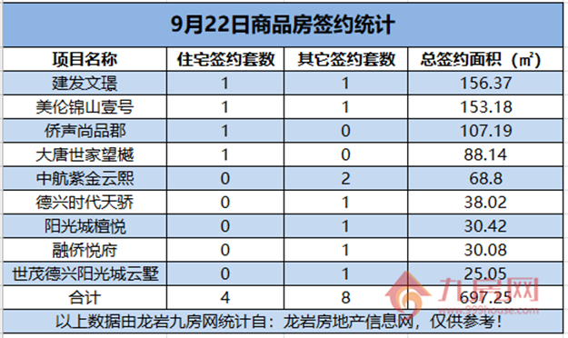  09月22日，龙岩城区房地产总签约12套，总签约面积为697.25㎡。——九房网