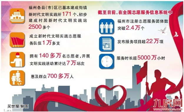 新目标!打造“文明福州”升级版——九房网 新目标!打造“文明福州”升级版——九房网