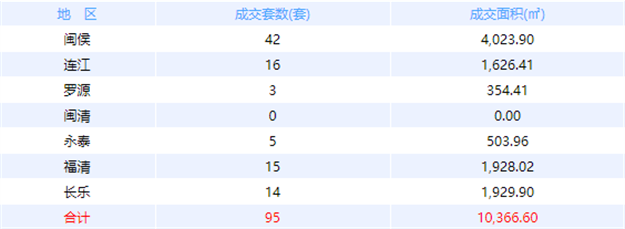 9月24日福州网签：五区93套七县（市、区）87套——九房网