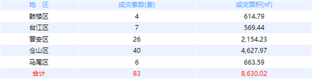 9月25日福州网签：五区93套七县（市、区）87套——九房网
