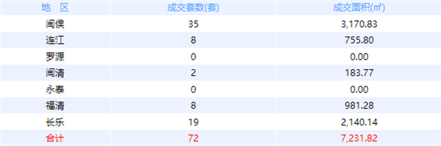 9月25日福州网签：五区93套七县（市、区）87套——九房网