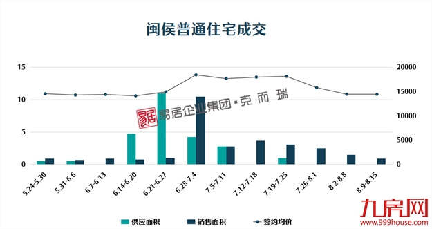 五连跌！环降40%！上周闽侯新房仅成交97套！——九房网
