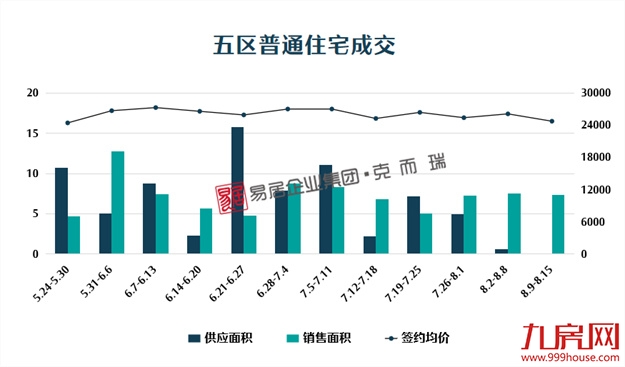 五连跌！环降40%！上周闽侯新房仅成交97套！——九房网