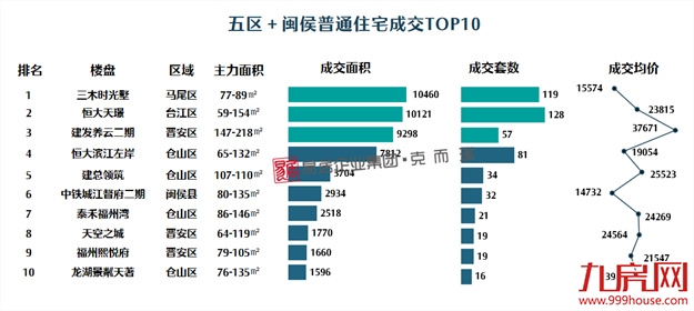 五连跌！环降40%！上周闽侯新房仅成交97套！——九房网