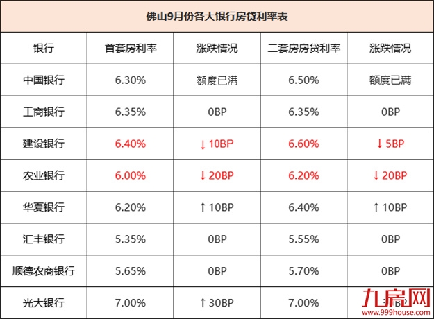 降个税！房贷利率下调！楼市回暖冲上热搜！福州有房立涨130万！——九房网