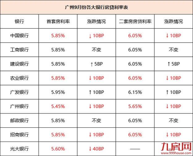 降个税！房贷利率下调！楼市回暖冲上热搜！福州有房立涨130万！——九房网