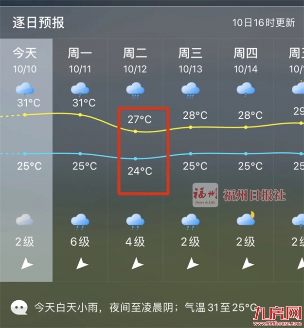 三台共舞！福州降温+降雨安排上了！——九房网