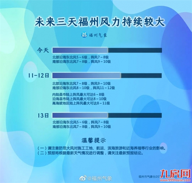 三台共舞！福州降温+降雨安排上了！——九房网
