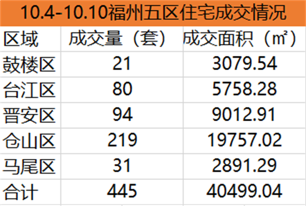 10.4-10.10福州五区住宅签约584套，环比上涨14.37%——九房网