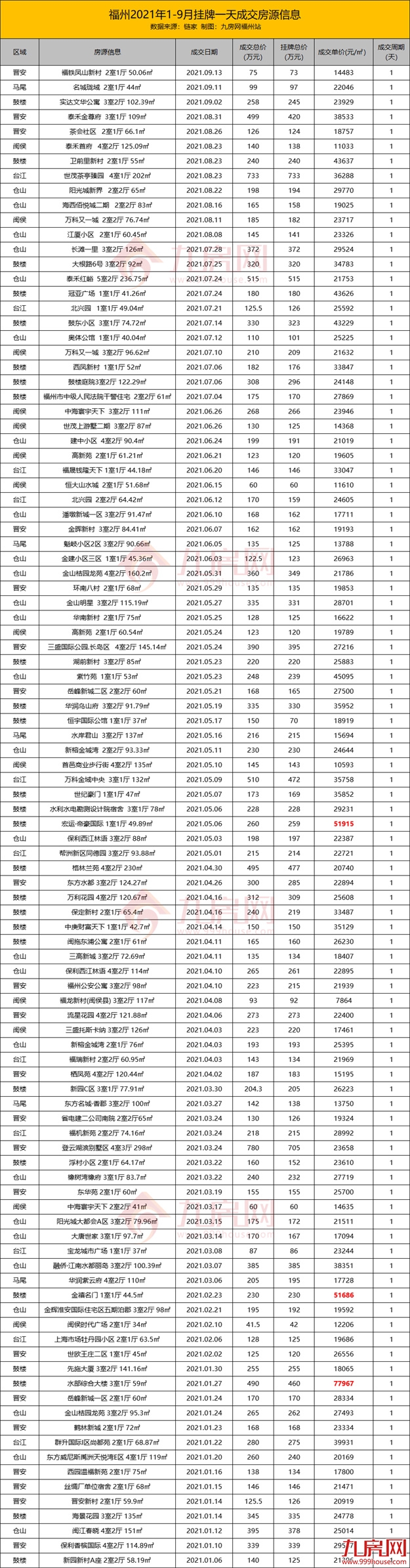 惊!102套！1天就被秒!福州这些二手房卖出了光速！——九房网