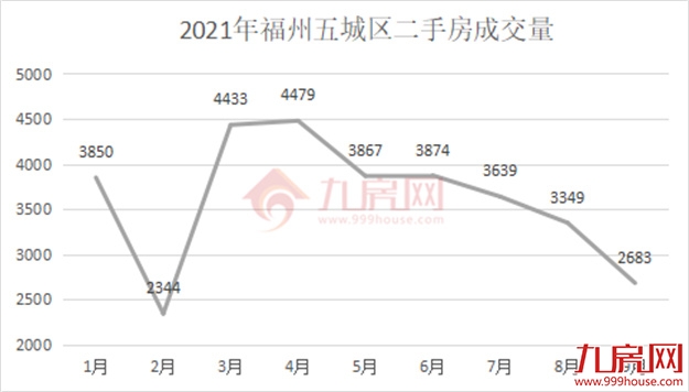 惊!102套！1天就被秒!福州这些二手房卖出了光速！——九房网