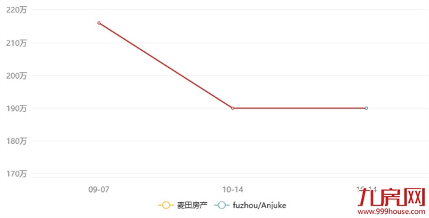 炸雷！大学区制要来？业主一夜直降230万！福州学区房不香了？——九房网