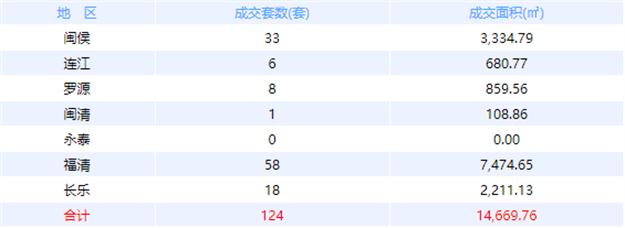 10月15日福州网签：五区120套七县（市、区）118套——九房网